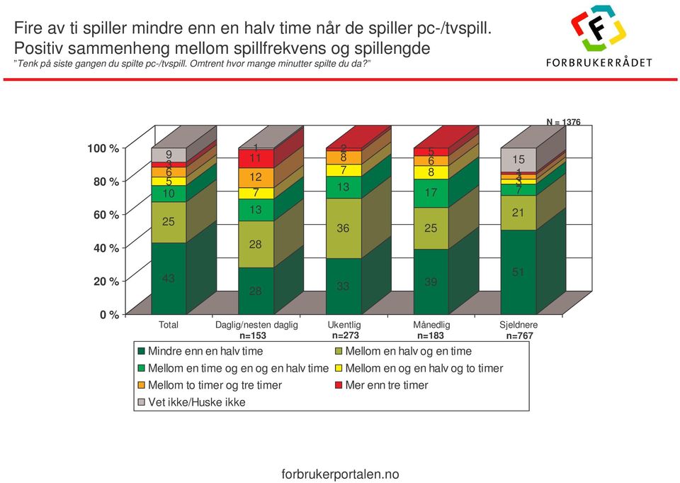 N = 13 100 % 0 % 0 % 0 % 9 3 10 2 11 1 12 13 2 2 13 3 1 2 1 3 31 21 20 % 3 2 33 39 1 0 % Total Daglig/nesten daglig Ukentlig Månedlig