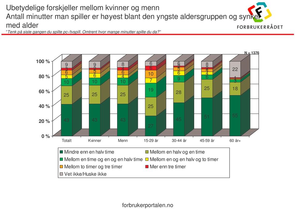 N = 13 100 % 0 % 0 % 9 3 10 2 9 2 10 2 10 2 10 19 2 9 2 2 22 31 2 1 0 % 2 20 % 3 3 3 2 1 0 % Totalt Kvinner Menn 1-29 år 30- år -9 år 0