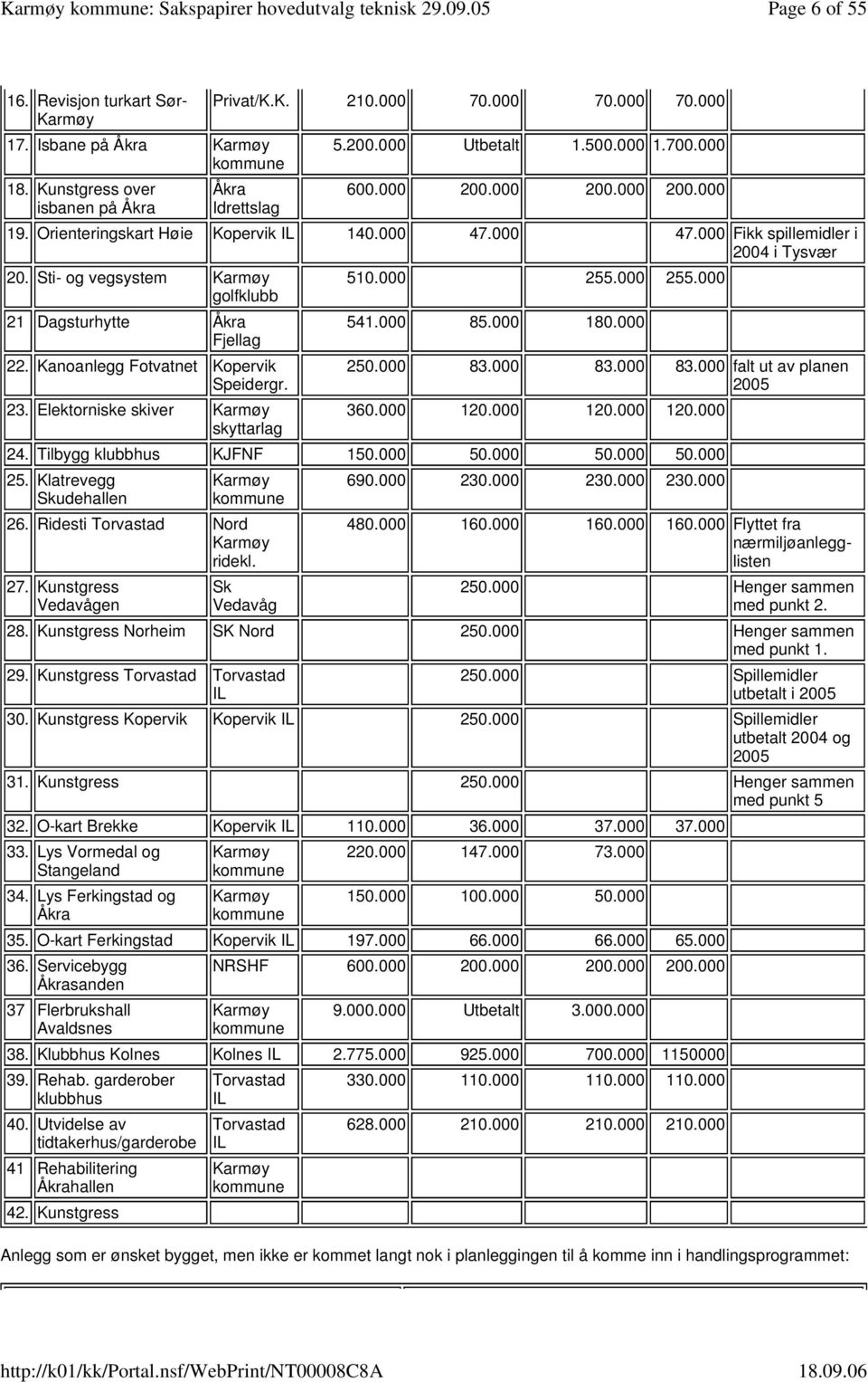 Sti- og vegsystem Karmøy golfklubb 21 Dagsturhytte Åkra Fjellag 22. Kanoanlegg Fotvatnet Kopervik Speidergr. 23. Elektorniske skiver Karmøy skyttarlag 510.000 255.000 255.000 541.000 85.000 180.