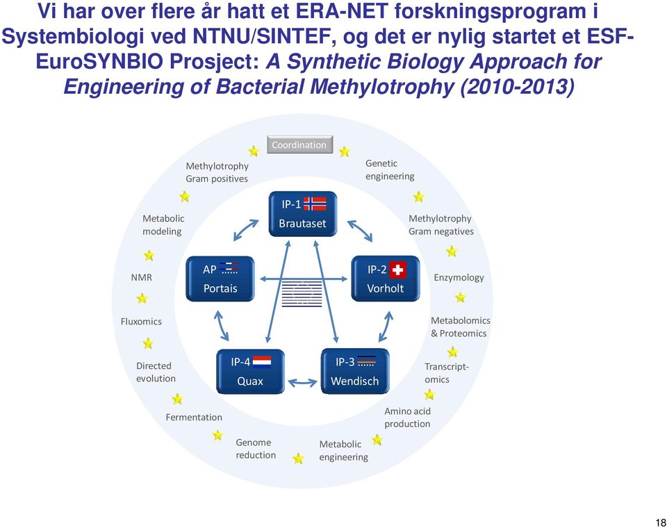 Coordination IP 1... Brautaset Genetic engineering Methylotrophy Gram negatives NMR AP Portais IP 2.