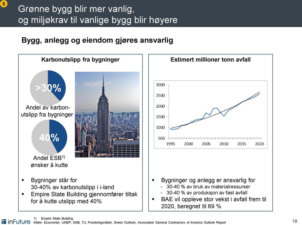 kutte utslipp med 40% Bygninger og anlegg er ansvarlig for - 30-40 % av bruk av materialressurser - 30-40 % av produksjon av fast avfall BAE vil oppleve stor vekst i avfall