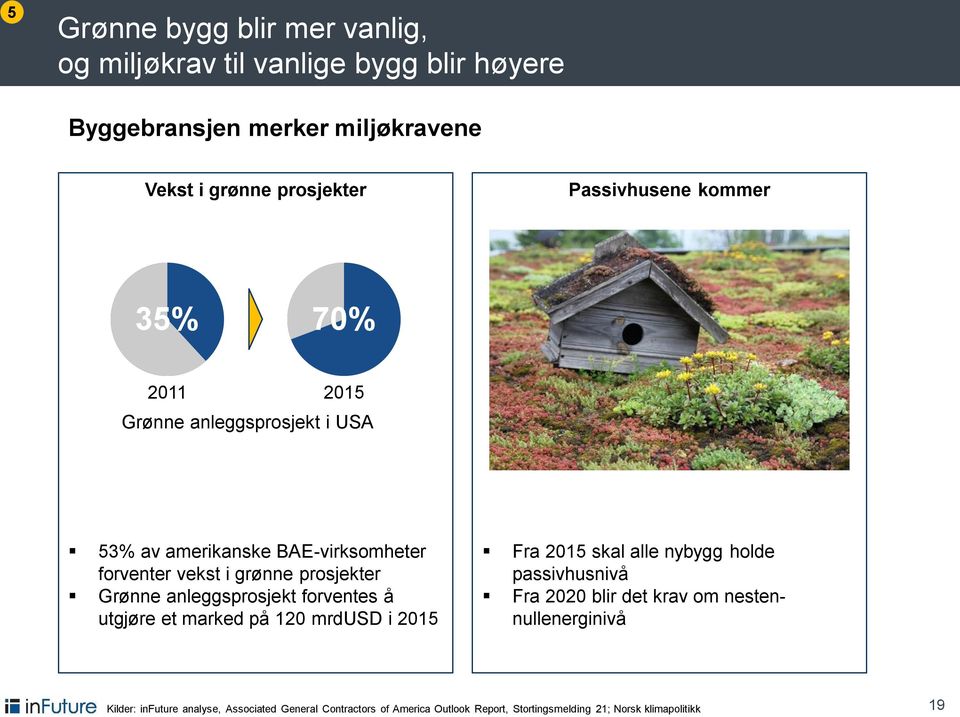 Grønne anleggsprosjekt forventes å utgjøre et marked på 120 mrdusd i 2015 Fra 2015 skal alle nybygg holde passivhusnivå Fra 2020 blir det