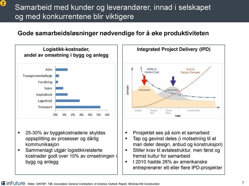 omsetningen i bygg og anlegg Prosjektet ses på som et samarbeid Tap og gevinst deles (i motsetning til at man deler design, anbud og konstruksjon) Stiller krav til avtalestruktur, men først og fremst