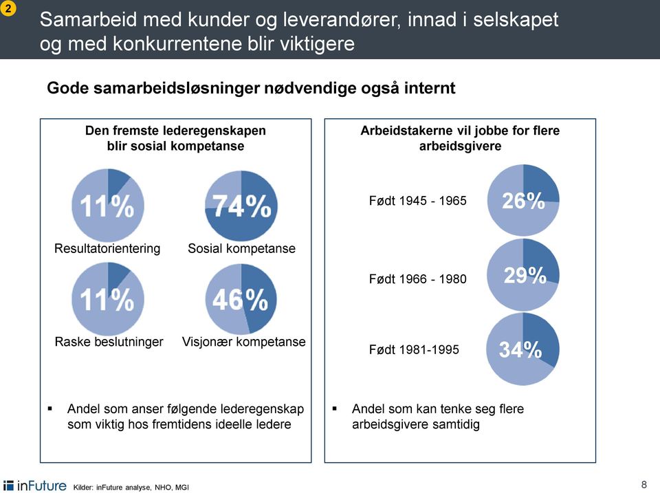 Resultatorientering Sosial kompetanse Født 1966-1980 29% Raske beslutninger Visjonær kompetanse Født 1981-1995 34% Andel som anser