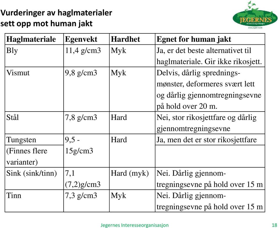 Dårlig gjennomtregningsevne på hold over 15 m Tinn Egnet for human jakt Ja, er det beste alternativet til haglmateriale. Gir ikke rikosjett.