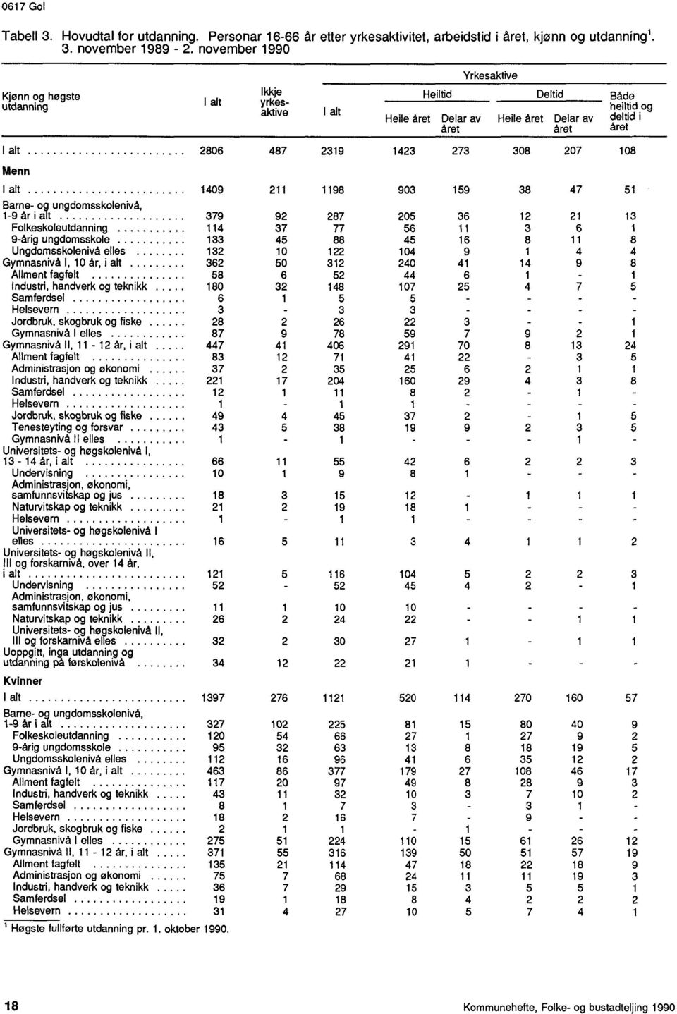 2319 1423 273 308 207 108 Menn I aft 1409 211 1198 903 159 38 47 51 Barne- og ungdomsskolenivå, 1-9 år i alt 379 92 287 205 36 12 21 13 Folkeskoleutdanning 114 37 77 56 11 3 6 1 9-årig ungdomsskole