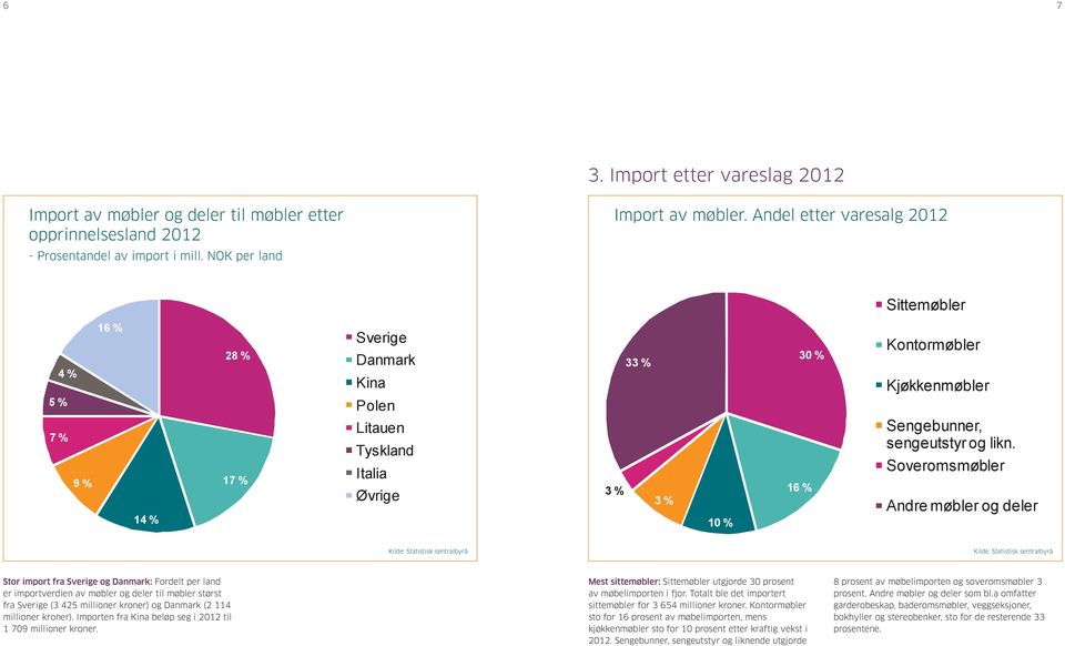 Andel etter varesalg 2012 Import Import av møbler.