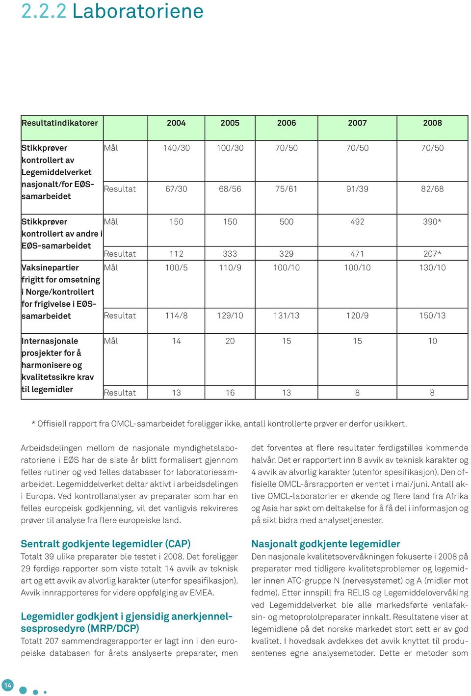 Norge/kontrollert for frigivelse i EØSsamarbeidet Resultat 114/8 129/10 131/13 120/9 150/13 Internasjonale prosjekter for å harmonisere og kvalitetssikre krav til legemidler Mål 14 20 15 15 10