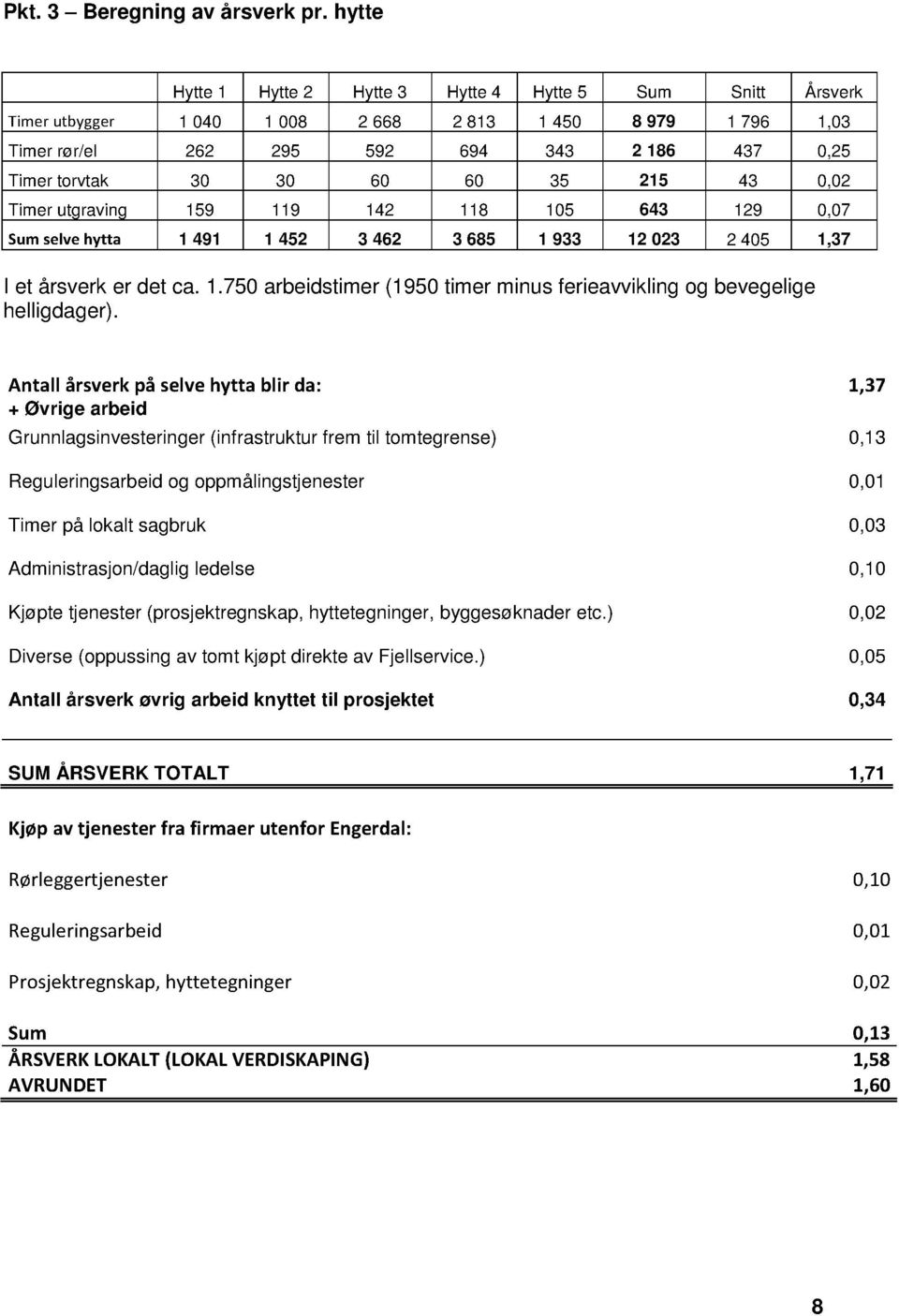 35 215 43 0,02 Timer utgraving 159 119 142 118 105 643 129 0,07 Sumselvehytta 1 491 1 452 3 462 3 685 1 933 12 023 2 405 1,37 I et årsverk er det ca. 1.750 arbeidstimer (1950 timer minus ferieavvikling og bevegelige helligdager).