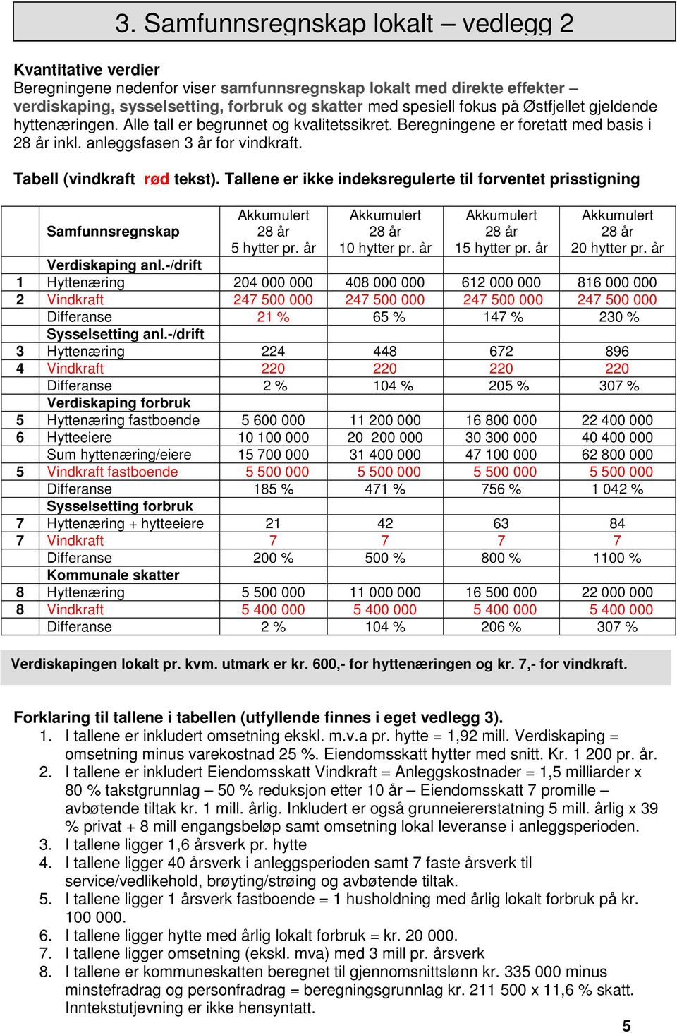 Tallene er ikke indeksregulerte til forventet prisstigning Samfunnsregnskap Akkumulert 28 år 5 hytter pr. år Akkumulert 28 år 10 hytter pr. år Akkumulert 28 år 15 hytter pr.