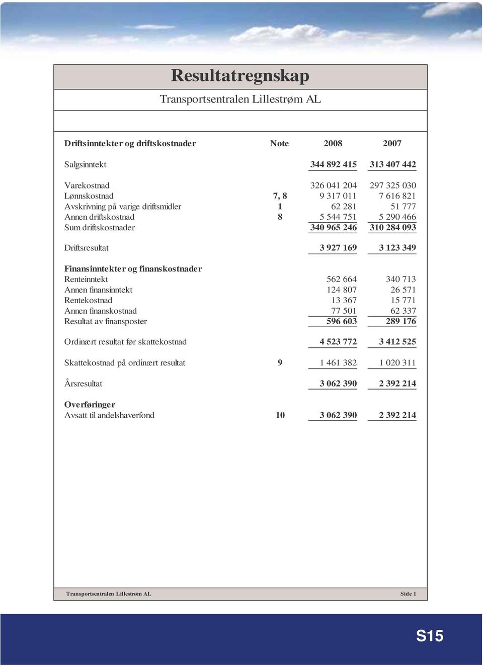 og finanskostnader Renteinntekt 562 664 340 713 Annen finansinntekt 124 807 26 571 Rentekostnad 13 367 15 771 Annen finanskostnad 77 501 62 337 Resultat av finansposter 596 603 289 176 Ordinært