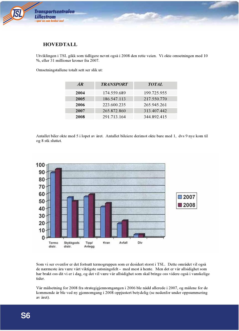 892.415 Antallet biler økte med 5 i løpet av året. Antallet bileiere derimot økte bare med 1, dvs 9 nye kom til og8stksluttet. Termo Stykkgods Tipp/ Kran Avfall Div distr.