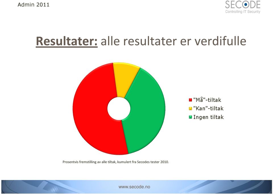 fremstilling av alle tiltak,