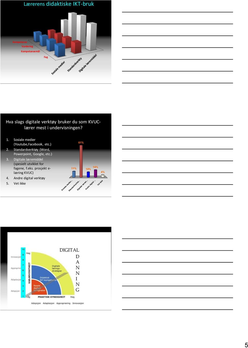 Digitale læremiddel (spesielt utviklet for fagene, f.eks. prosjekt e- læring KVUC) 4. Andre digital verktøy 5.