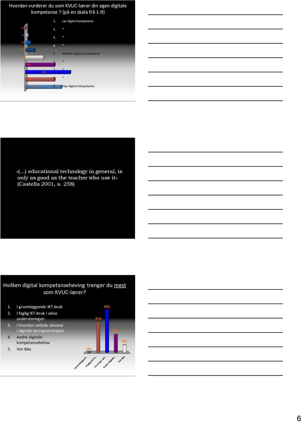 ..) educational technology in general, is only as good as the teacher who use it» (Castells 2001, s. 258) Hvilken digital kompetanseheving trenger du mest som KVUC-lærer?