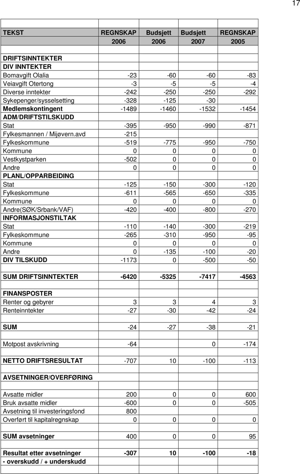 avd -215 Fylkeskommune -519-775 -950-750 Kommune 0 0 0 0 Vestkystparken -502 0 0 0 Andre 0 0 0 0 PLANL/OPPARBEIDING Stat -125-150 -300-120 Fylkeskommune -611-565 -650-335 Kommune 0 0 0 0