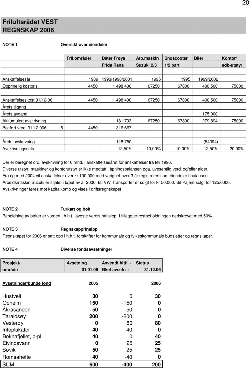 Anskaffelseskost 31/12-06 4450 1 498 400 67250 67800 400 500 75000 Årets tilgang Årets avgang 175 000 Akkumulert avskrivning - 1 181 733 67250 67800 279 894 75000 Bokført verdi 31.12.006 5 4450 316 667 - - - - Årets avskrivning 118 750 - - (54394) - Avskrivningssats 12,50% 10,00% 10,00% 12,50% 20,00% Der er beregnet ord.