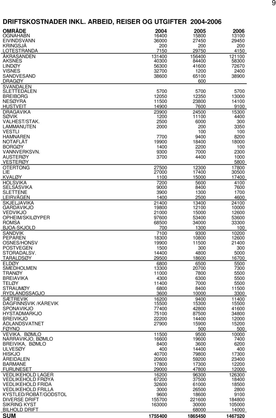 156400 84400 121100 58300 LINDØY 56300 41600 72670 VISNES 32700 1200 2400 SANDVESAND 38600 65100 38900 DRAGØY 600 SVANDALEN SLETTEDALEN 5700 5700 5700 BREIBORG 12050 12350 13000 NESØYRA 11500 23800