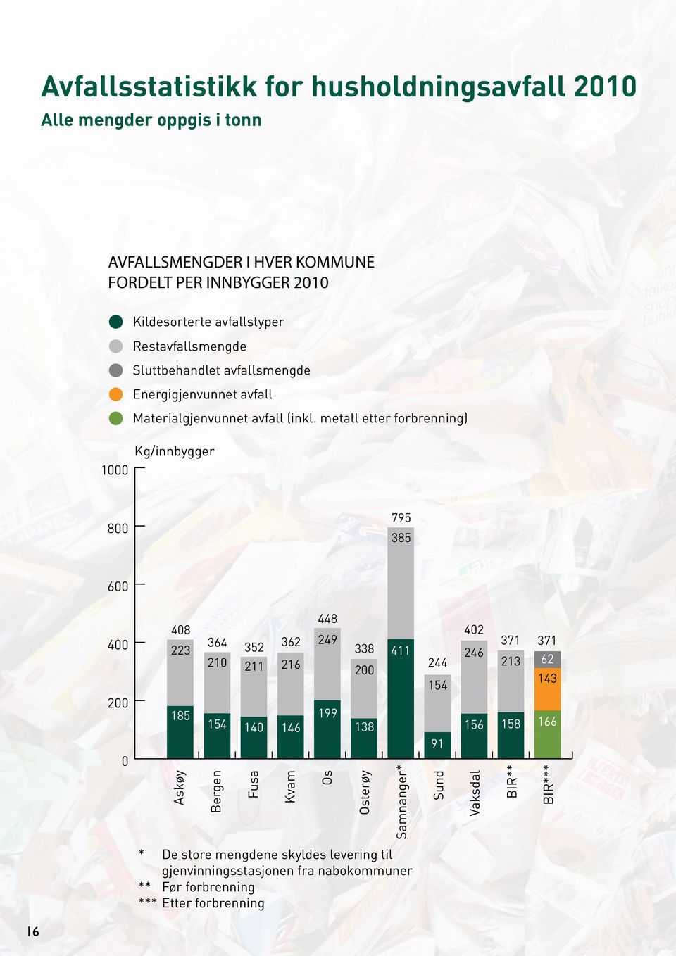 metall etter forbrenning) 1000 Kg/innbygger 800 795 385 600 400 200 0 408 223 185 Askøy 364 352 362 210 211 216 154 140 146 Bergen Fusa Kvam 448 249 199 Os 338