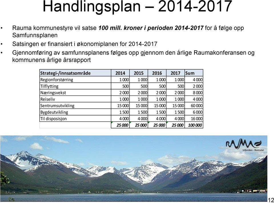 årlige Raumakonferansen og kommunens årlige årsrapport Strategi-/innsatsområde 2014 2015 2016 2017 Sum Regionforstørring 1 000 1 000 1 000 1 000 4 000 Tilflytting 500 500