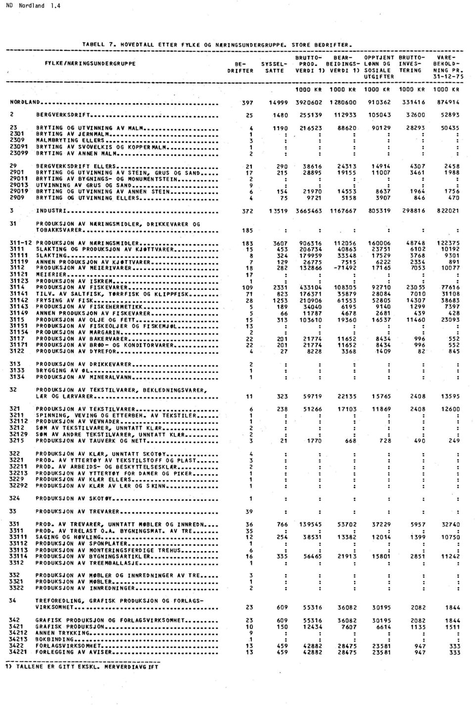 UTGIFTER 31-12-75 1000 KR 1000 KR 1000 KR 1000 KR 1000 KR NORDLAND 397 14999 3920602 1 280600 910362 331416 874914 2 BERGVERKSDRIFT 25 1480 255139 112933 105043 32600 52893 23 BRYTING OG UTVINNING AV