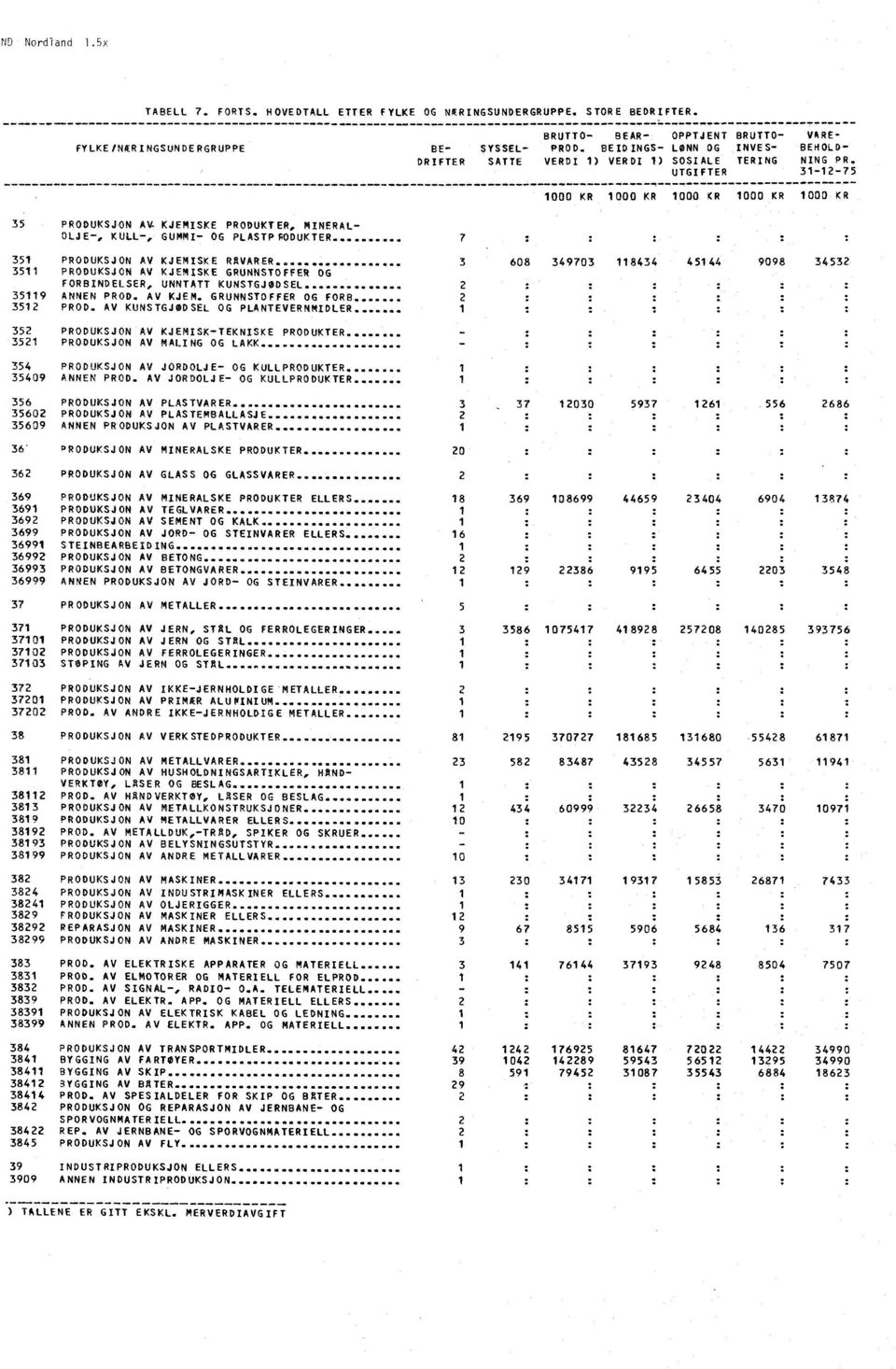 UTGIFTER 31-12-75 -- ------- ------- 1000 KR 1000 KR 1000 KR 1000 KR 1000 KR 35 PRODUKSJON Alt KJEMISKE PRODUKTER, MINERAL- OLJE, KULL, GUMMI OG PLASTPFODUKTER 7 : : : 351 PRODUKSJON AV KJEMISKE