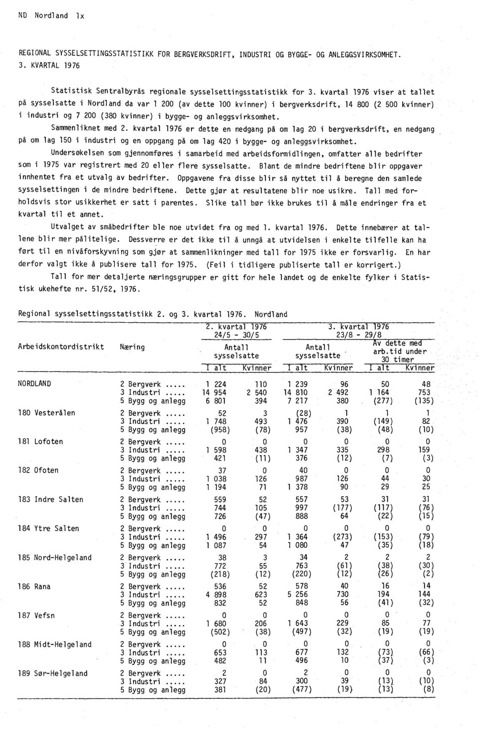 Sammenliknet med 2. kvartal 1976 er dette en nedgang på om lag 20 i bergverksdrift, en nedgang på om lag 150 i industri og en oppgang på om lag 420 i bygge- og anleggsvirksomhet.