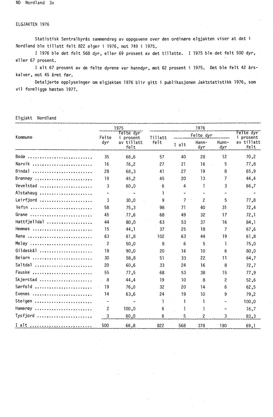 Det ble felt 42 årskalver, mot 45 året for. Detaljerte opplysninger om elgjakten 1976 blir gitt i publikasjonen Jaktstatistikk 1976, som vil foreligge høsten 1977.