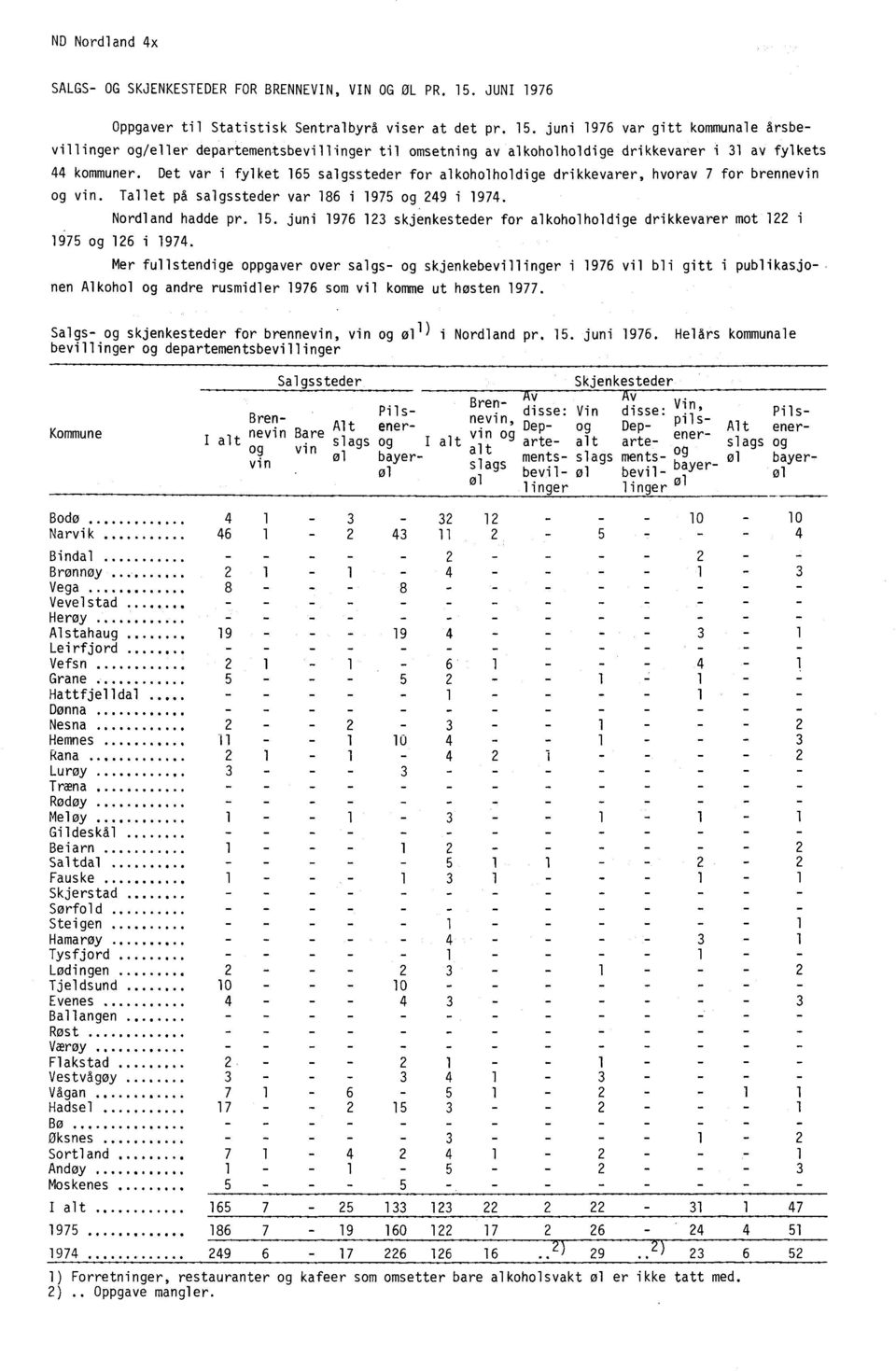 juni 1976 var gitt kommunale årsbevillinger og/eller departementsbevillinger til omsetning av alkoholholdige drikkevarer i 31 av fylkets 44 kommuner.