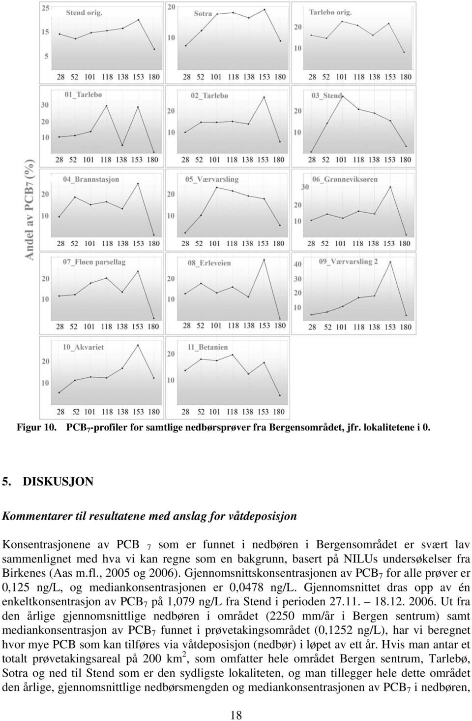 basert på NILUs undersøkelser fra Birkenes (Aas m.fl., 2005 og 2006). Gjennomsnittskonsentrasjonen av PCB 7 for alle prøver er 0,125 ng/l, og mediankonsentrasjonen er 0,0478 ng/l.