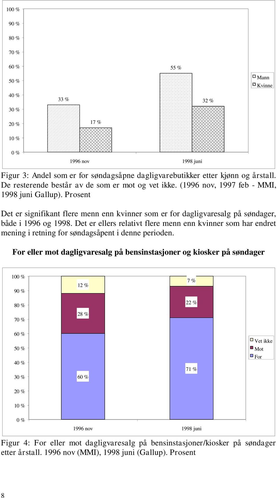 Prosent Det er signifikant flere menn enn kvinner som er for dagligvaresalg på søndager, både i 1996 og 1998.