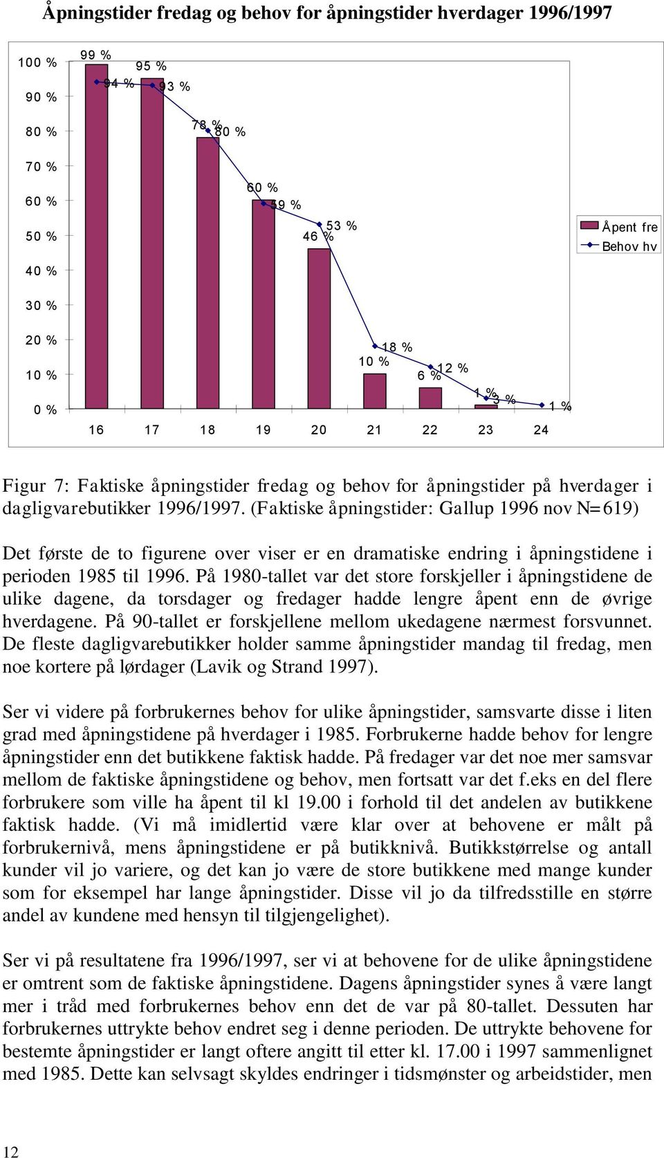 (Faktiske åpningstider: Gallup 1996 nov N=619) Det første de to figurene over viser er en dramatiske endring i åpningstidene i perioden 1985 til 1996.