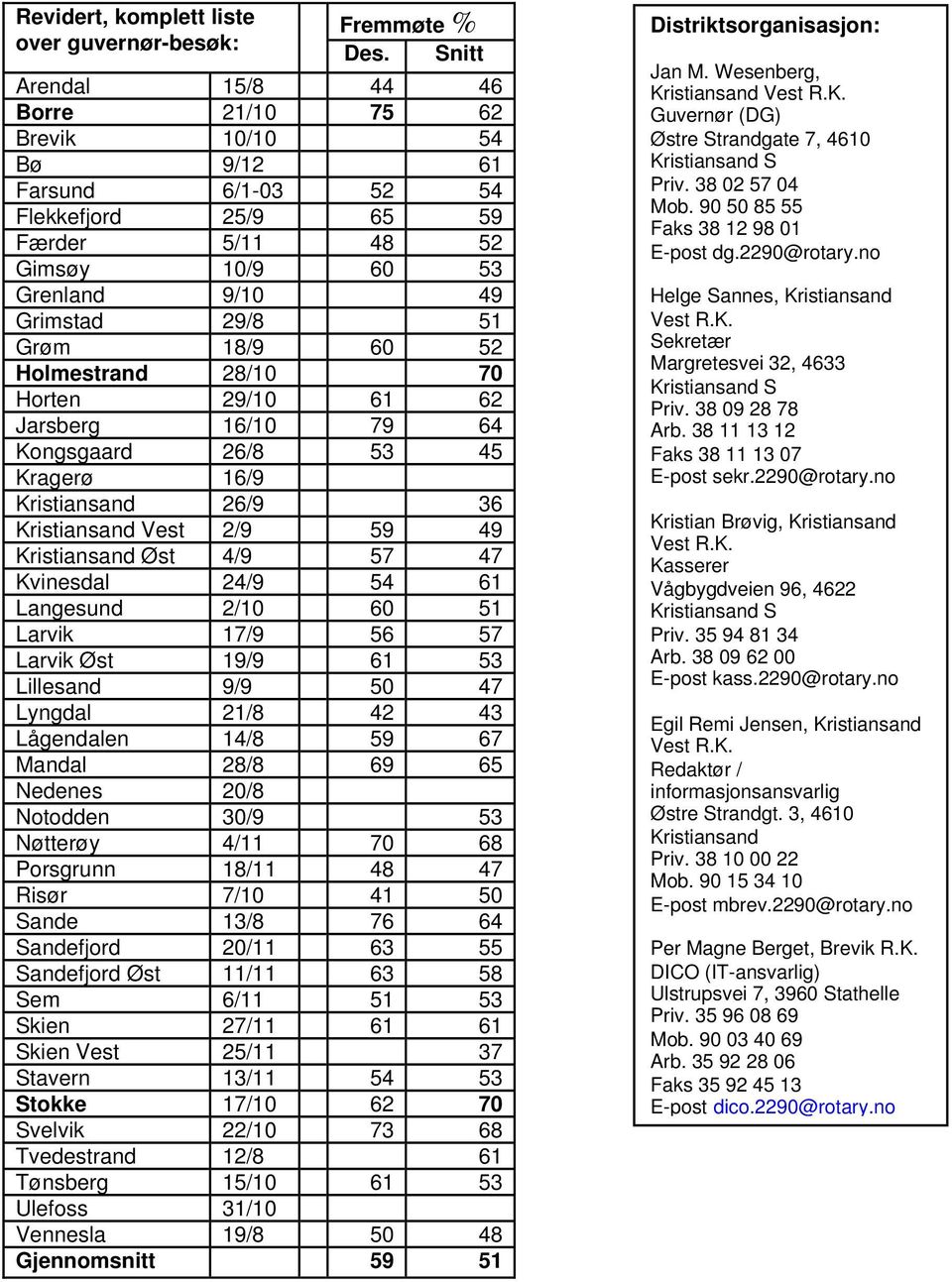 Holmestrand 28/10 70 Horten 29/10 61 62 Jarsberg 16/10 79 64 Kongsgaard 26/8 53 45 Kragerø 16/9 Kristiansand 26/9 36 Kristiansand Vest 2/9 59 49 Kristiansand Øst 4/9 57 47 Kvinesdal 24/9 54 61