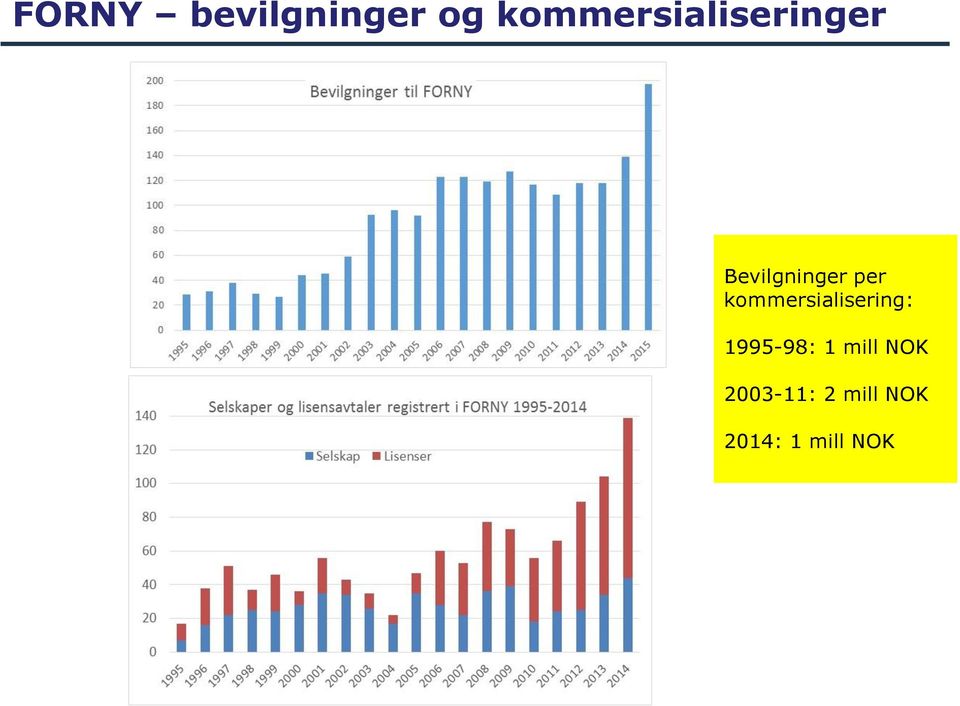 per kommersialisering: 1995-98: 1