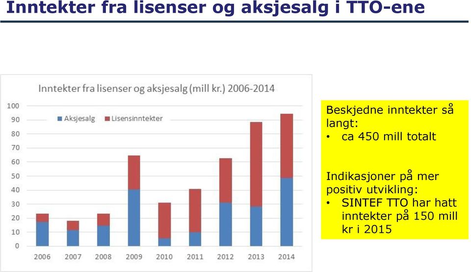 totalt Indikasjoner på mer positiv utvikling: