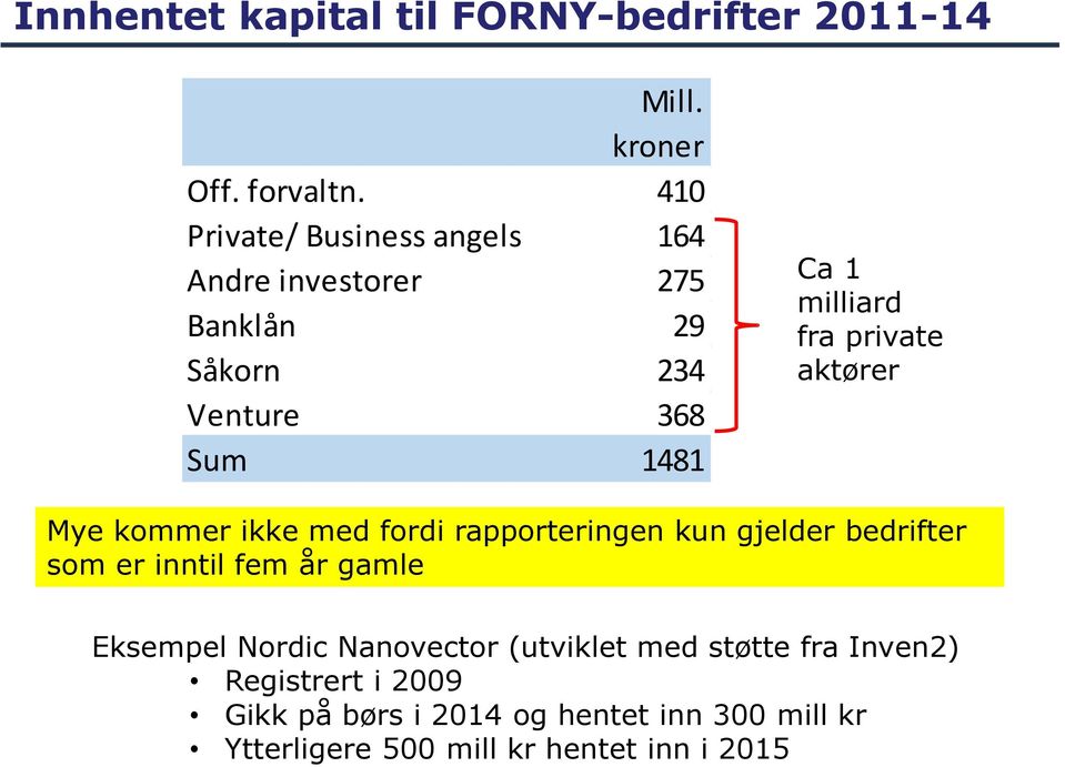 private aktører Mye kommer ikke med fordi rapporteringen kun gjelder bedrifter som er inntil fem år gamle Eksempel