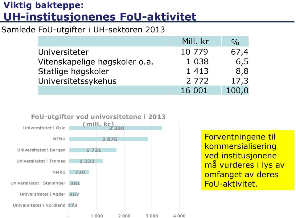 kr) Universitetet i Oslo NTNU Universitetet i Bergen Universitetet i Tromsø NMBU Universitetet i Stavanger Universitetet i Agder 3 380 2 876 1 721 1 222