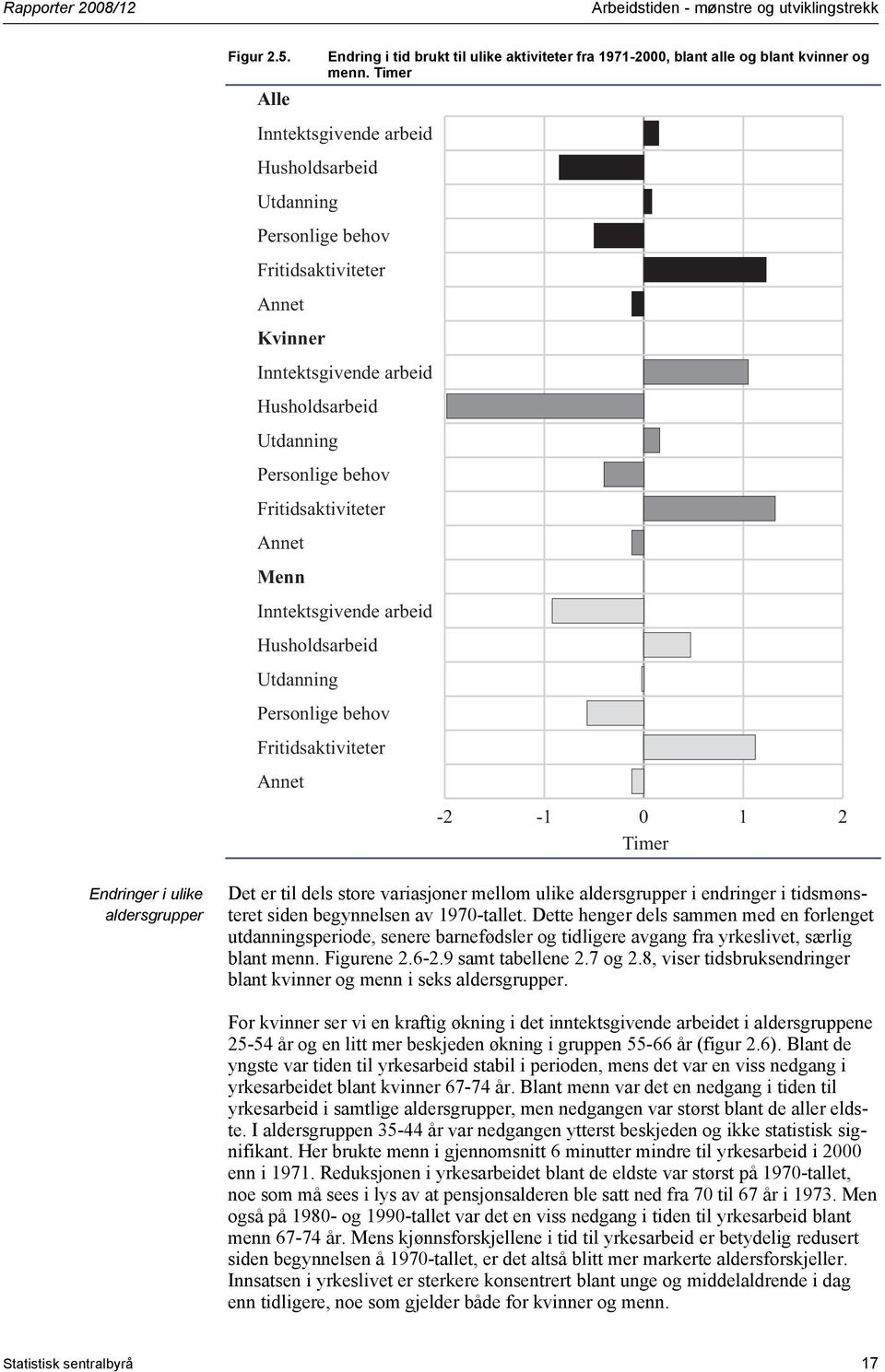 Inntektsgivende arbeid -2-1 0 1 2 Timer Endringer i ulike aldersgrupper Det er til dels store variasjoner mellom ulike aldersgrupper i endringer i tidsmønsteret siden begynnelsen av 1970-tallet.