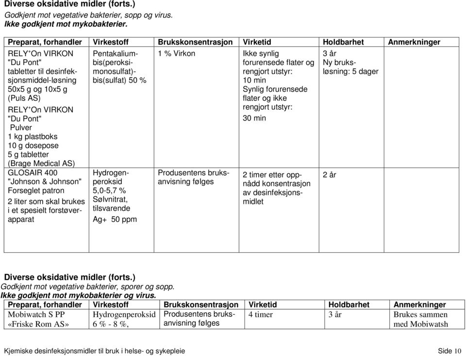 g dosepose 5 g tabletter (Brage Medical AS) GLOSAIR 400 "Johnson & Johnson" Forseglet patron 2 liter som skal brukes i et spesielt forstøverapparat Hydrogenperoksid 5,0-5,7 % Sølvnitrat, tilsvarende