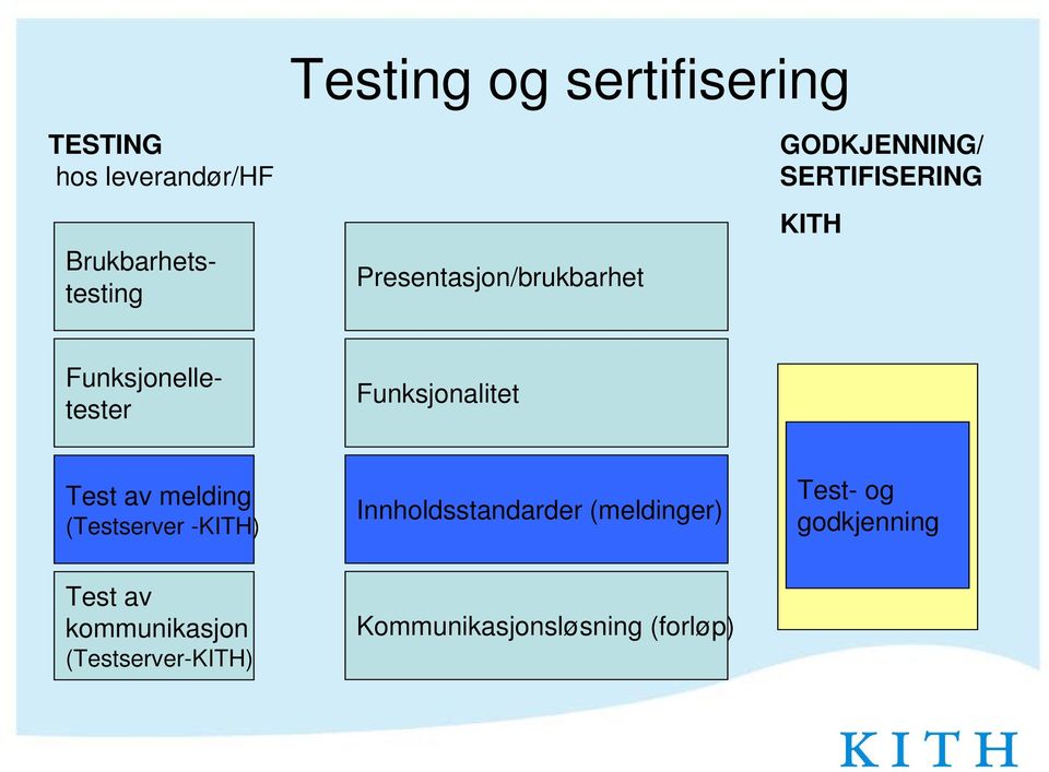 Funksjonalitet Test av melding (Testserver -KITH) Innholdsstandarder (meldinger)