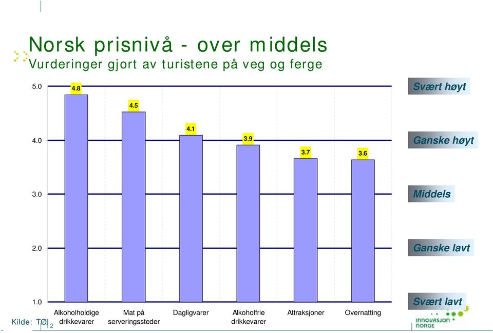 0 Ganske lavt 1.