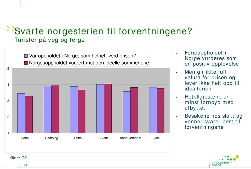 Norgesoppholdet vurdert mot den ideelle sommerferie Hotell Camping Hytte Slekt Annet /blandet Alle Ferieoppholdet i