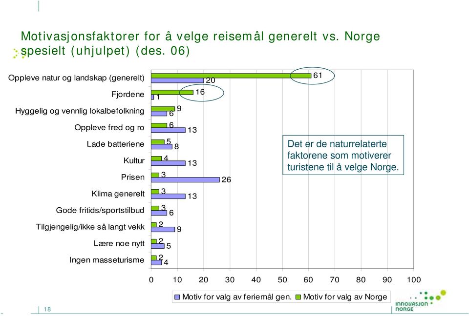 batteriene Kultur Prisen 5 4 3 8 13 26 Det er de naturrelaterte faktorene som motiverer turistene til å velge Norge.