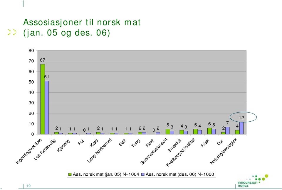 4 12 Ingenting/vet ikke Lett fordøyelig Kjedelig Fet Kald Lang holdbarhet Salt Tung Røkt