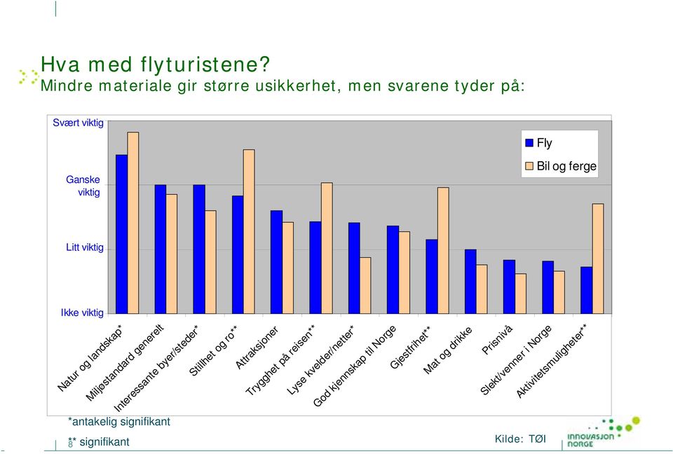 viktig Ikke viktig Natur og landskap* Miljøstandard generelt Interessante byer/steder* Stillhet og ro**