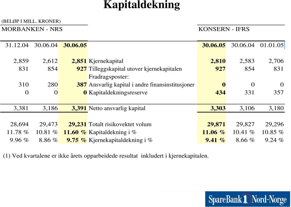 finansinstitusjoner 0 0 0 0 0 0 Kapitaldekningsreserve 434 331 357 3,381 3,186 3,391 Netto ansvarlig kapital 3,303 3,106 3,180 28,694 29,473 29,231 Totalt risikovektet volum