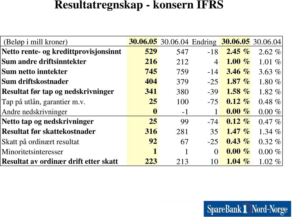 80 % Resultat før tap og nedskrivninger 341 380-39 1.58 % 1.82 % Tap på utlån, garantier m.v. 25 100-75 0.12 % 0.48 % Andre nedskrivninger 0-1 1 0.00 % 0.