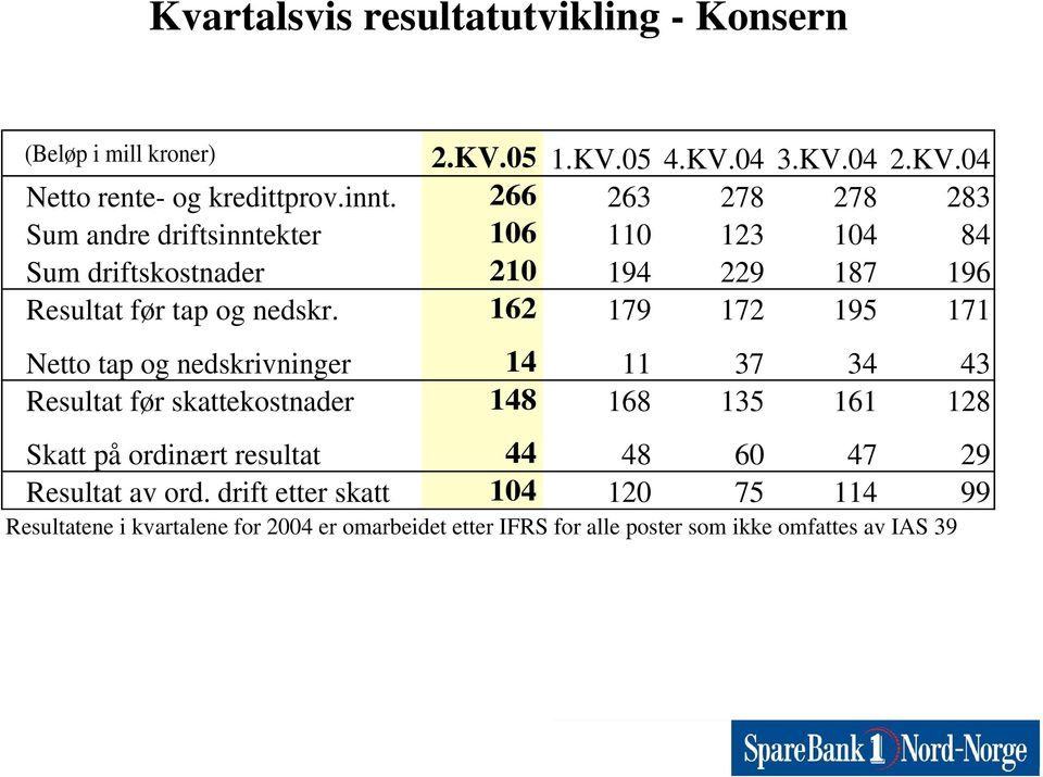 162 179 172 195 171 Netto tap og nedskrivninger 14 11 37 34 43 Resultat før skattekostnader 148 168 135 161 128 Skatt på ordinært resultat 44 48