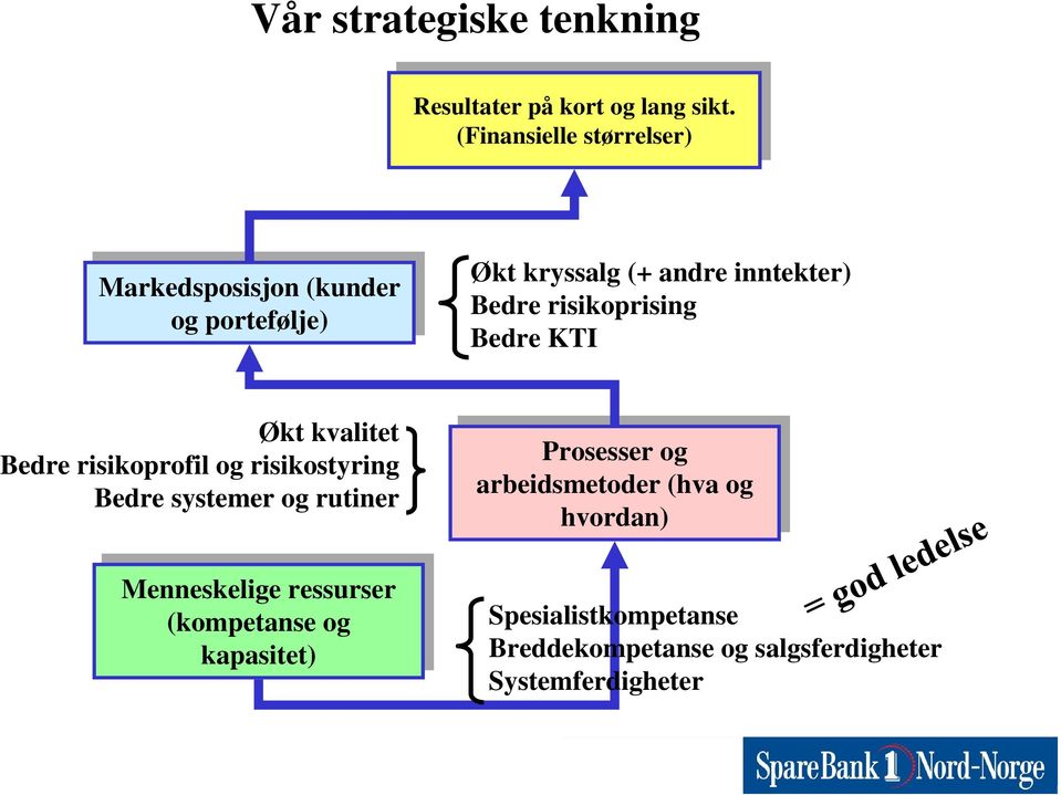 inntekter) Bedre risikoprising Bedre KTI Økt kvalitet Bedre risikoprofil og risikostyring Bedre systemer og rutiner