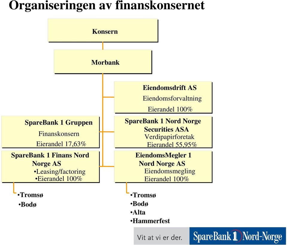 AS Leasing/factoring Eierandel 100% SpareBank 1 Nord Norge Securities ASA Verdipapirforetak